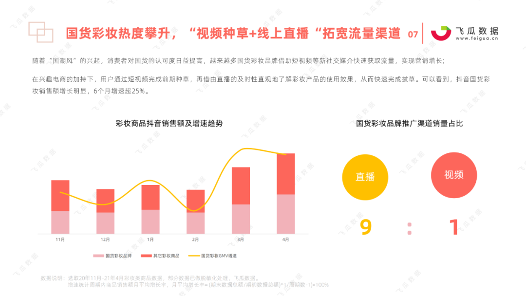 飞瓜数据发布2021年国货彩妆品牌营销推广趋势报告 - 