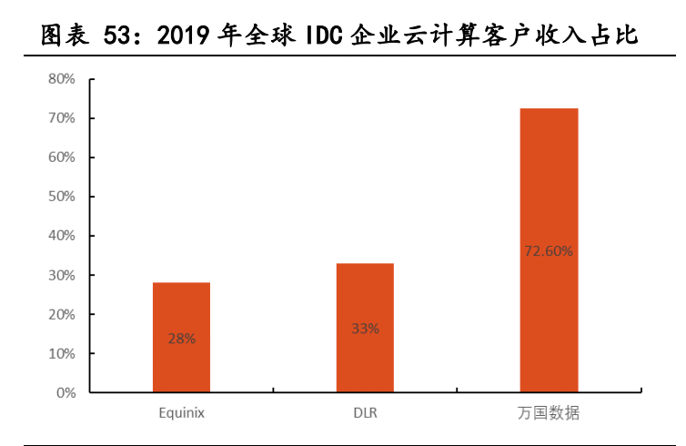 云计算行业深度报告：全产业链持续高景气