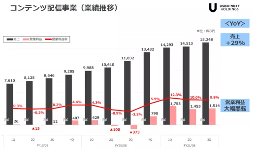 日本视频平台战报：收费配信市场规模达3973亿日元 Hulu居本土首位