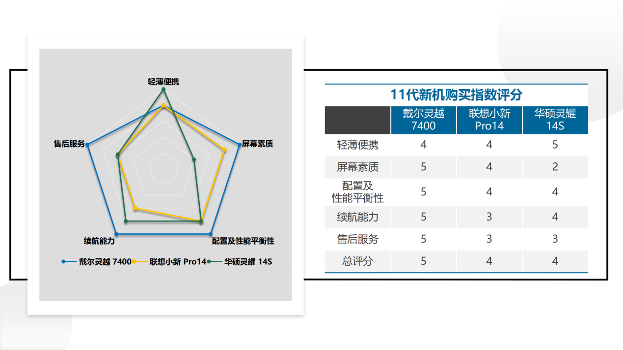 设计师如何选购笔记本电脑：三大热门11代新机大PK