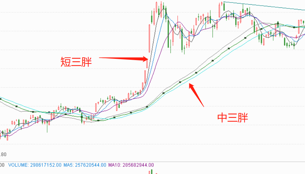 操盘手秘密：教你设置均线指标，就6条线，好使