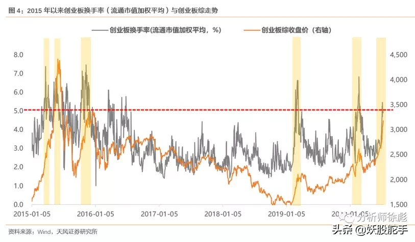 三点理由，5G、芯片短期回调风险加大