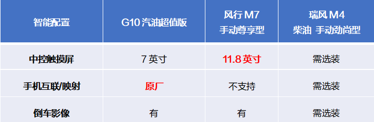 上汽大通MAXUS G10宜商宜家的三排座車型橫評