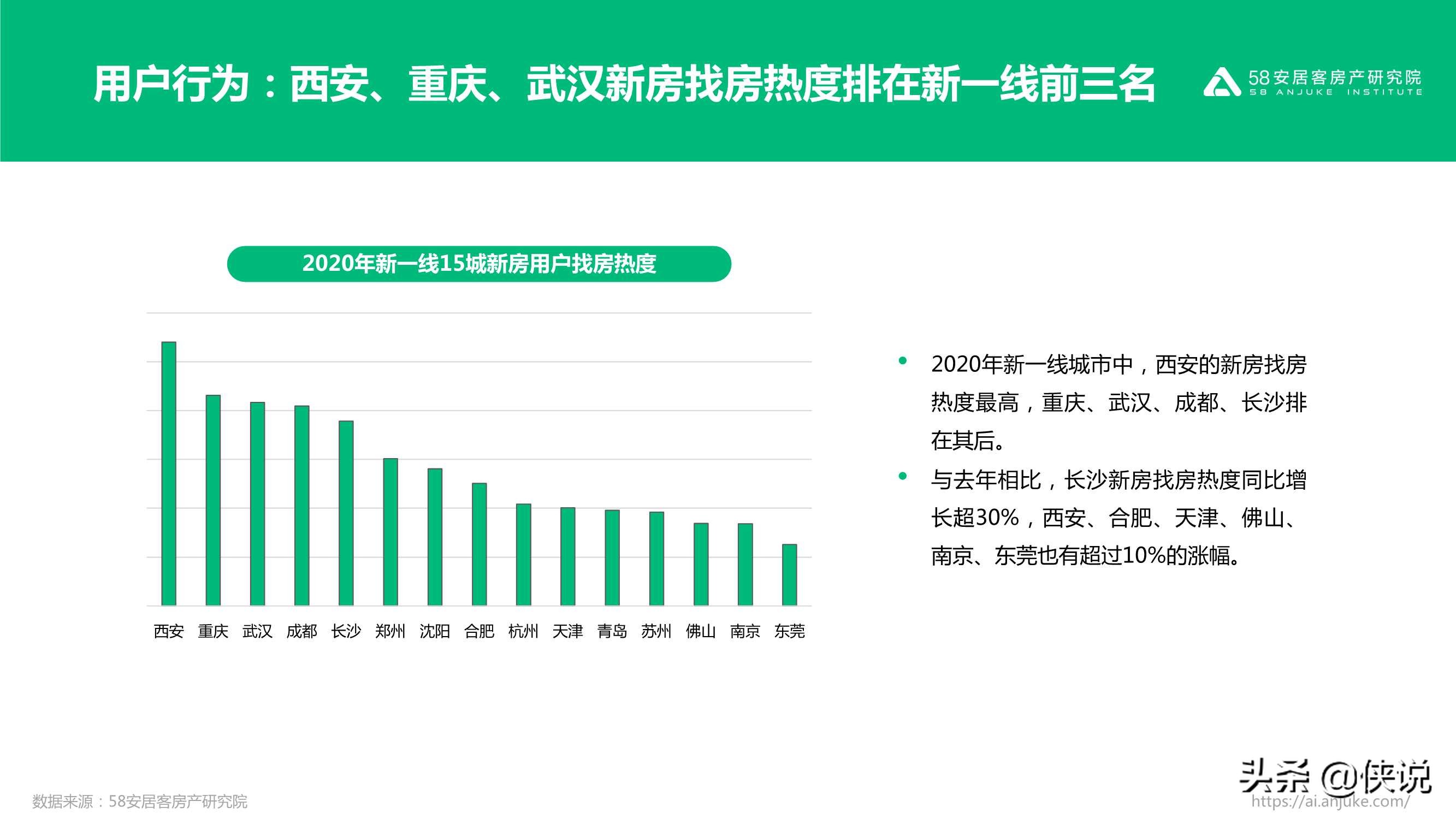 不同寻常的2020：2020年楼市总结（58安居客）