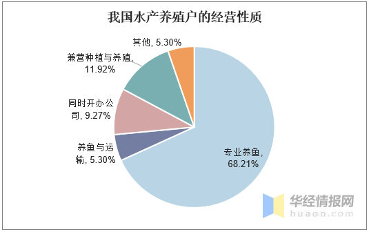 水产行业进入发展转型期，我国水产养殖业发展现状与前景「图」