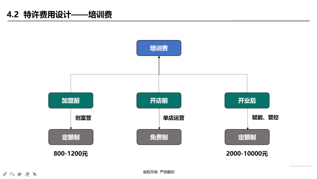 連鎖企業(yè)加盟模式和加盟費這樣設(shè)計，你知道嗎？