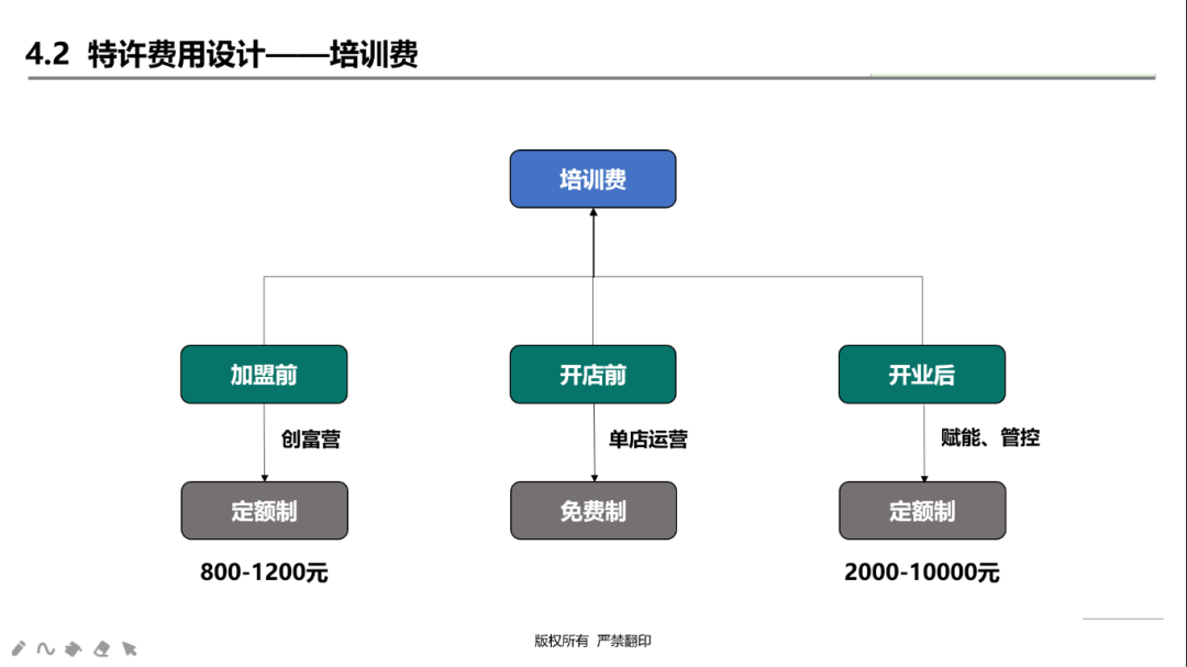 连锁企业加盟模式和加盟费这样设计，你知道吗？