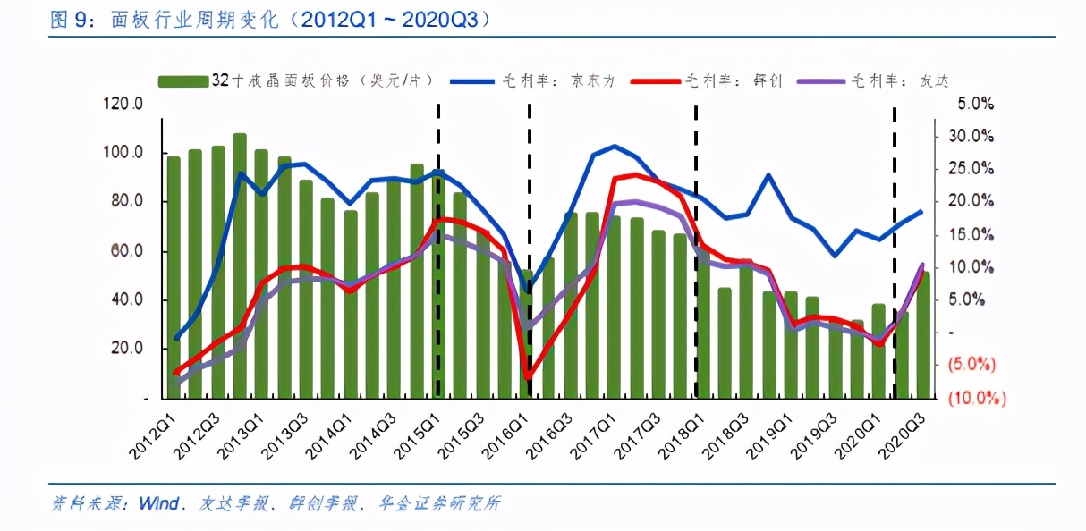 液晶面板行业深度分析：格局重塑，聚焦新机