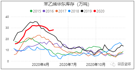 一文尽览苯乙烯期货，一周行业基本面变化