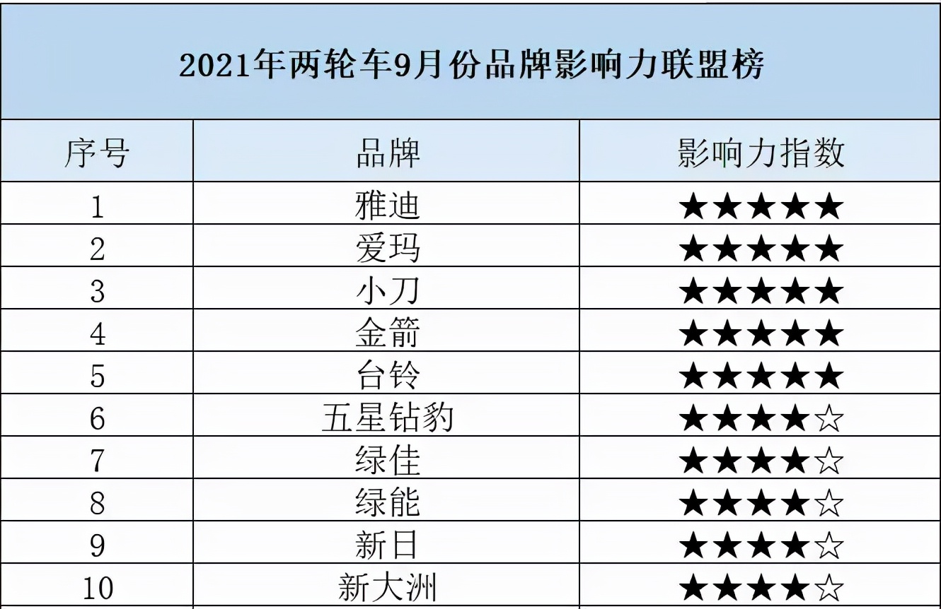 金箭電動車排行前幾名金箭是雜牌還是小品牌