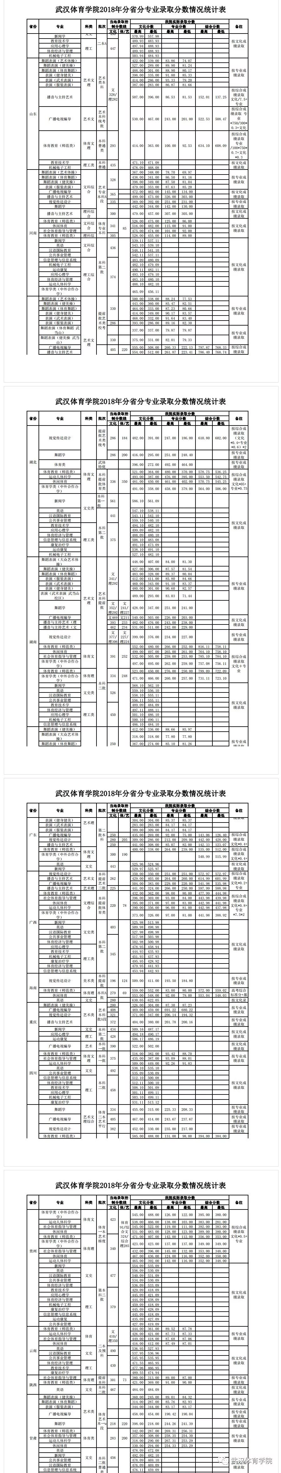 多少多分,可能上武体?武汉体育学院近3年高考分数线汇总
