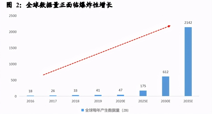 计算机行业研究报告：分布式，大数据时代的技术革命