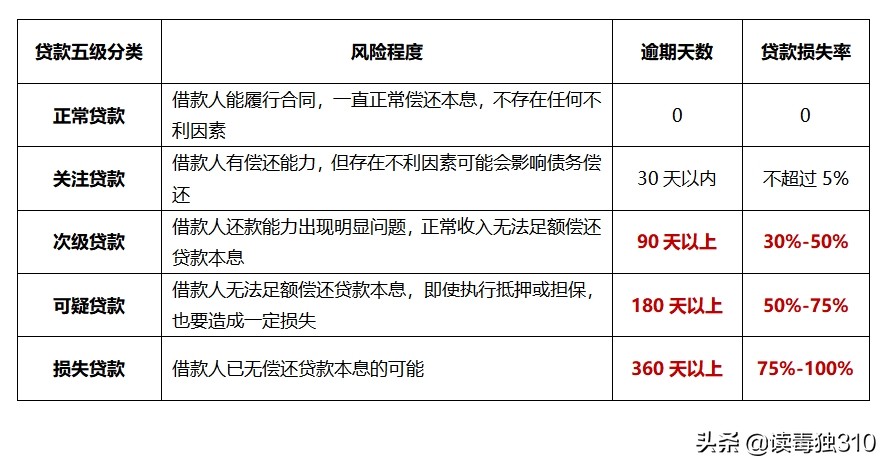 个人征信（4）：什么是不良贷款？贷款审批主要