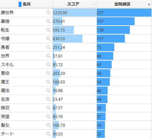 日本某輕小說編輯將標題整理成頻率圖，異世界升級流逐漸沒落