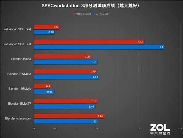 锐龙H真给劲儿 联想拯救者R7000 2020首测