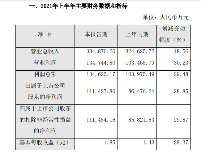 片仔癀发布业绩：半年净利11.14亿元，一粒药丸曾被炒至900元