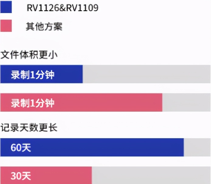 瑞芯微RV1126及RV1109 IPC方案優(yōu)勢解析