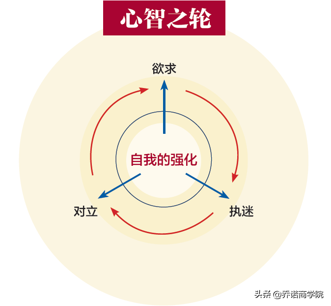 欲求、对立、执迷，领导者必须跨过的坎
