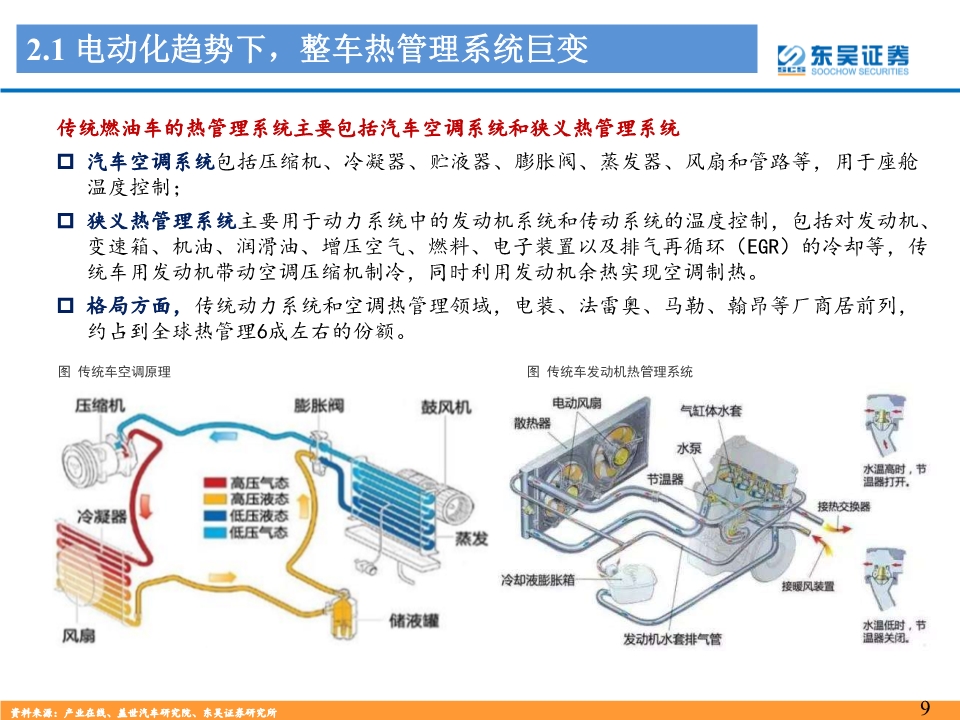 新能源汽车热管理行业深度报告：景气优质赛道，龙头量价双升