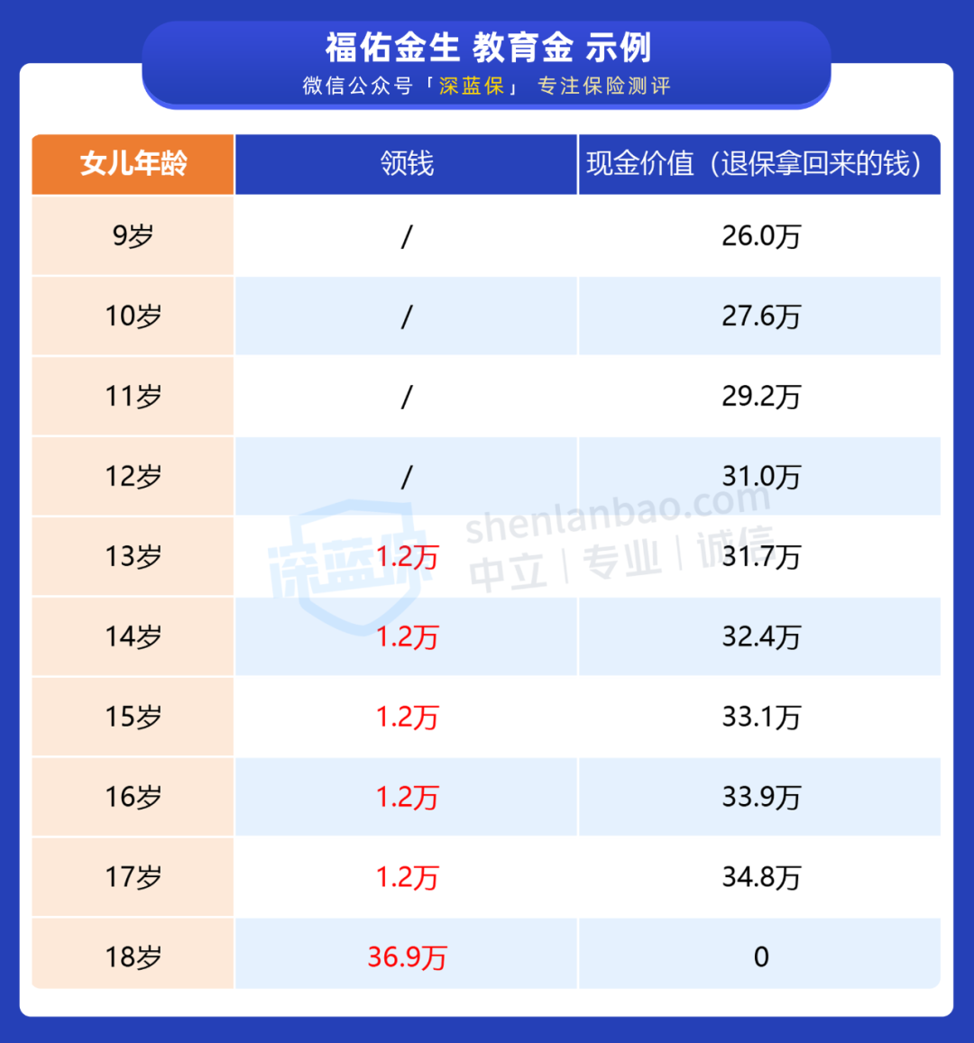 想给孩子买的教育金？你选对了吗 第5张