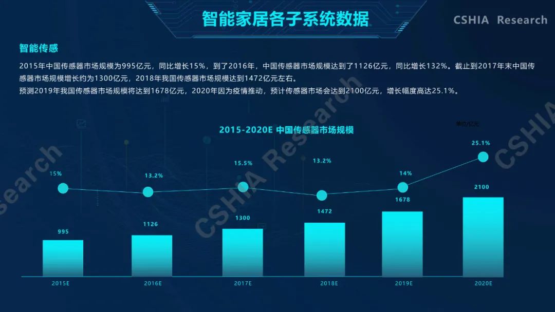 全面了解2020中国智能家居发展现状及趋势，看这一份就够