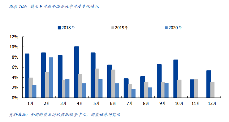 新能源行业策略：电动车跨越拐点一往无前，风光平价初年空间可期