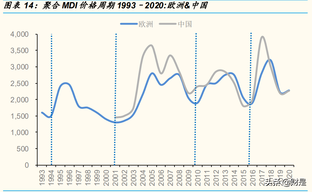 万华化学专题研究报告：解析MDI行业运行规律