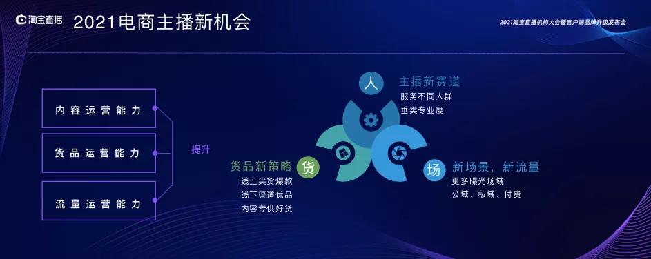 淘宝直播2021营销节奏公开，新赛道新机会在哪里？