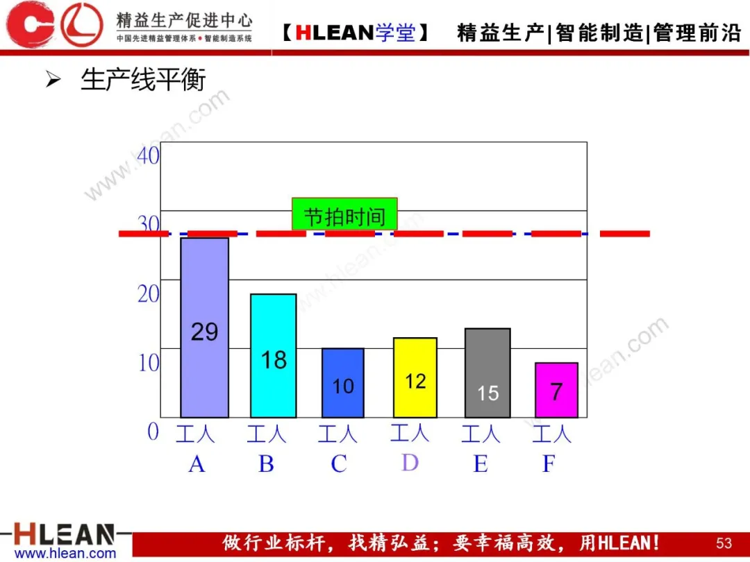 「精益学堂」标准作业及生产线平衡改善