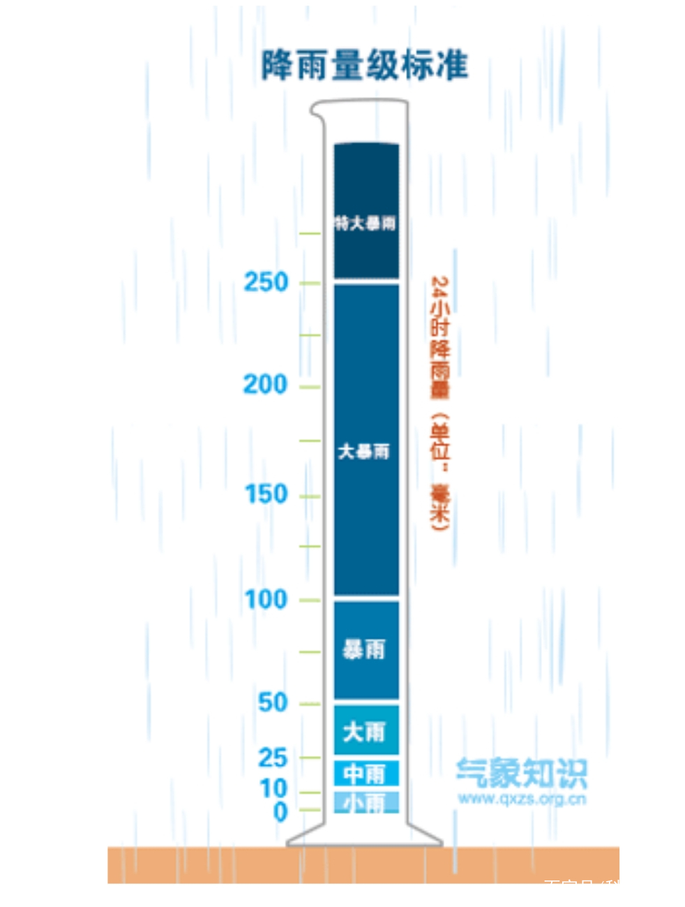 南方暴雨预警27天 什么样的雨称为暴雨 1mm降水量有多少 其他 蛋蛋赞