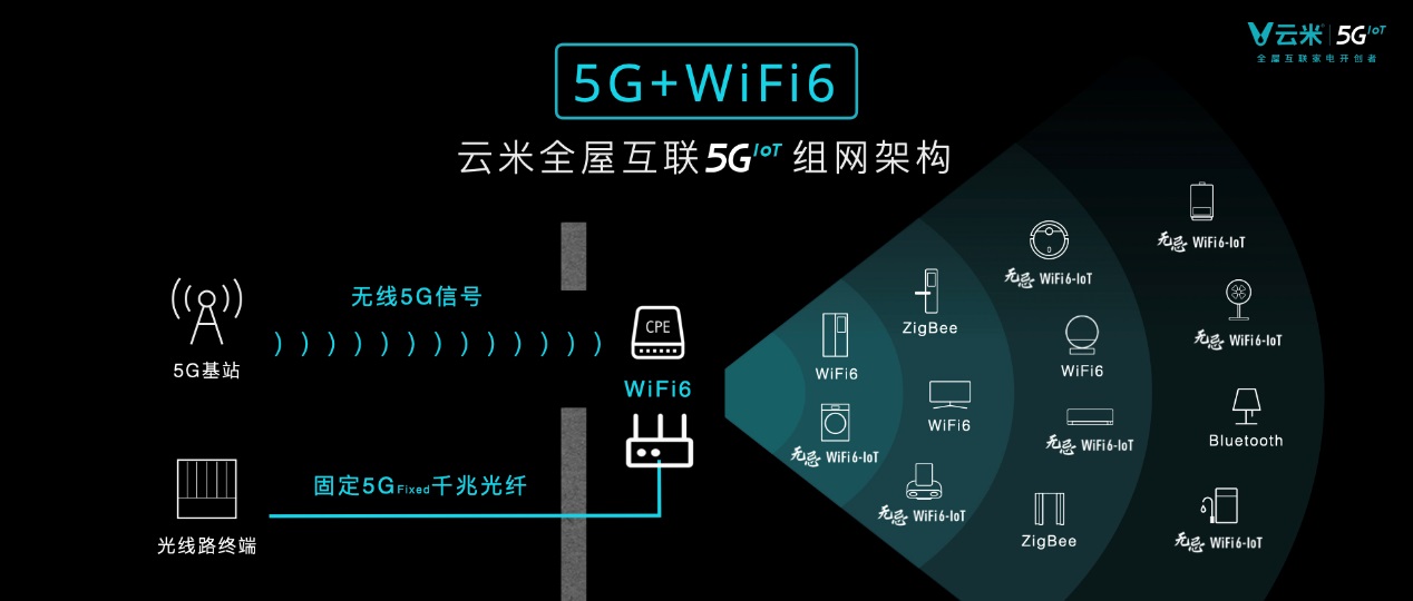 云米5GIoT战略新品多箭齐发，引领新一轮家庭智能化变革