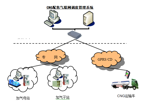 壓縮天然氣加氣站網(wǎng)絡(luò)監(jiān)控系統(tǒng)的設(shè)計(jì)