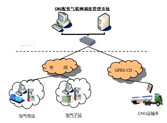 壓縮天然氣加氣站網(wǎng)絡監(jiān)控系統(tǒng)的設計