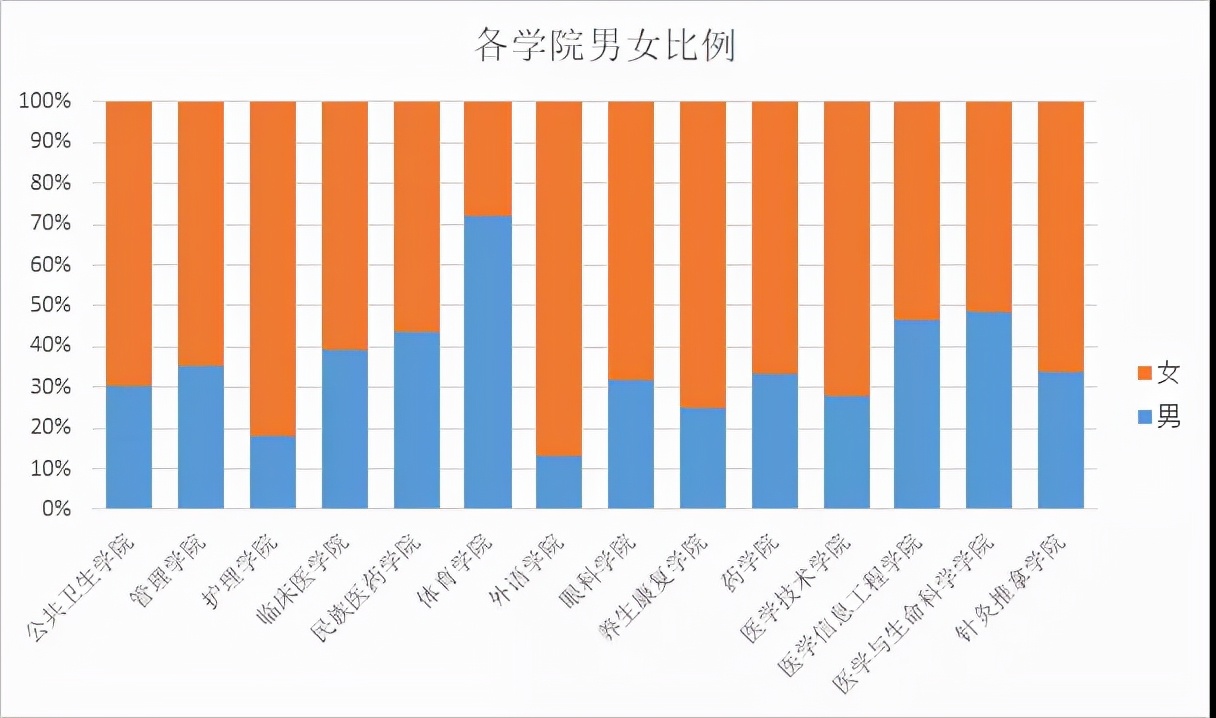 成都中医药大学2021年本科新生4900人，女生3201人，男女比例1：2