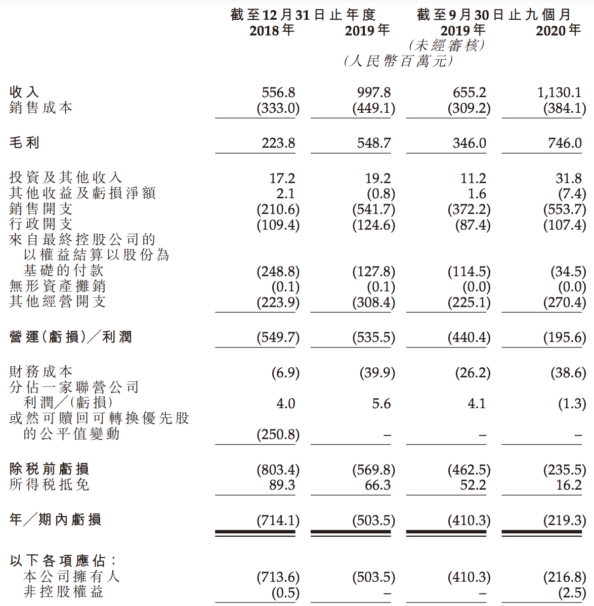 有赞科技赴港递交上市申请：前三季度亏损2亿元，白鸦持股14%