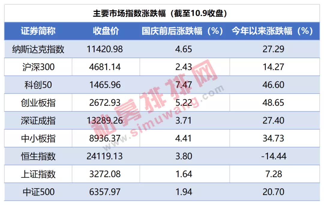 实力不输公募！三千余只私募基金已提前募资，火热备战10月行情