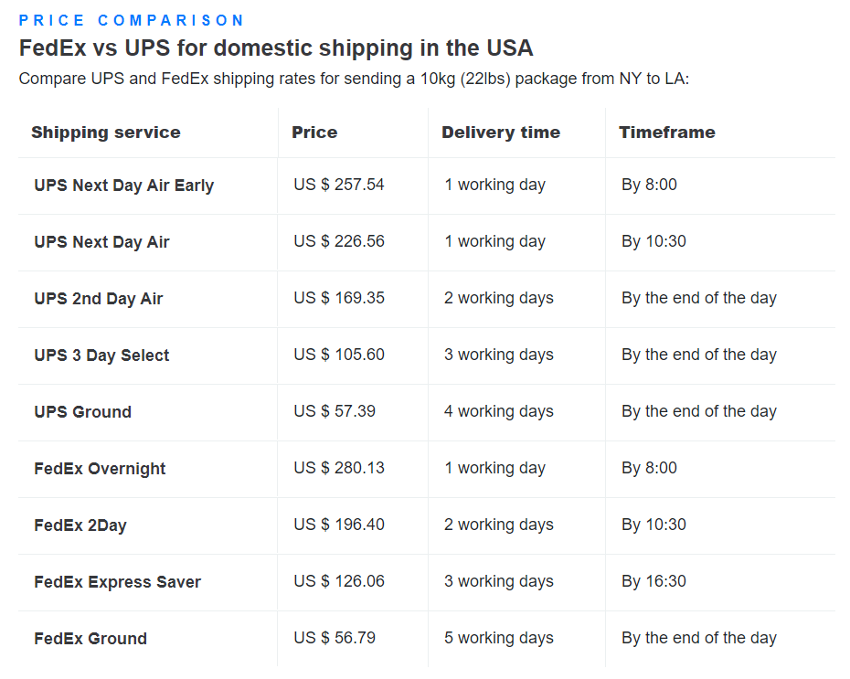 FedEx VS UPS Ground怎么选择更好？