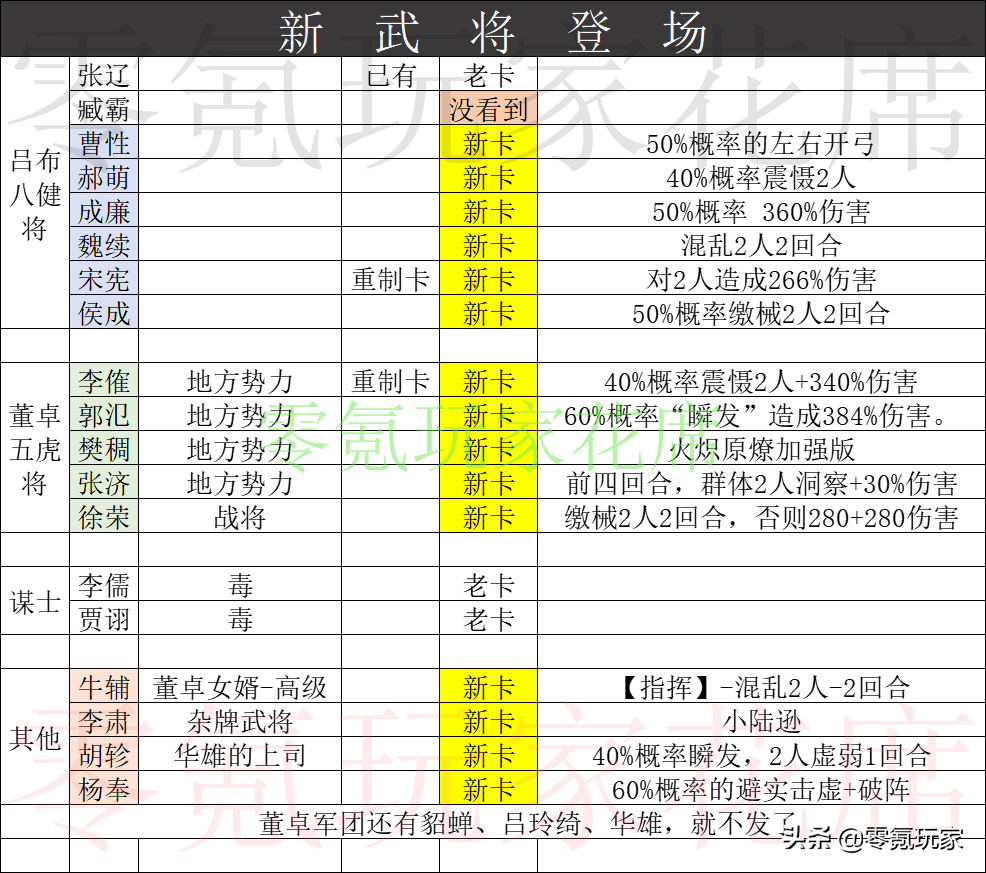 三国志战略版：测试服出现15个新武将，40%概率震慑2人还有伤害