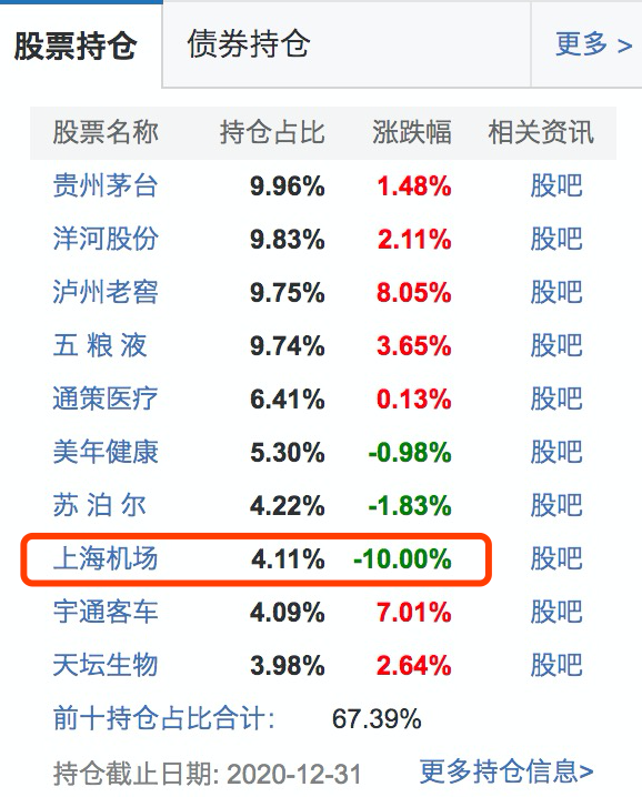 上海机场连续跌停，易方达基金“一哥”张坤罕见踩雷