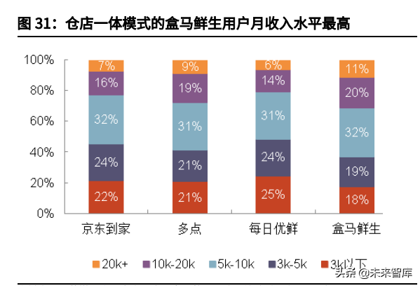 社区团购行业深度报告：聚焦家庭厨房，回归供应链升级本质