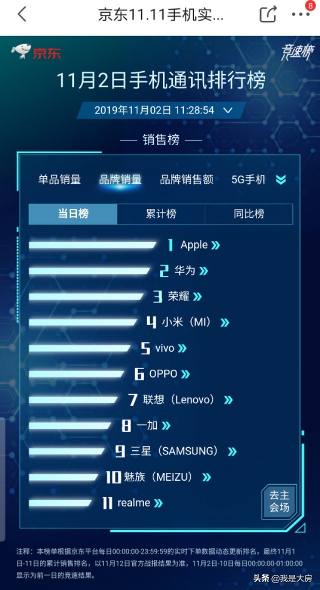 11月2日手机排行榜，第一靠整体实力霸榜