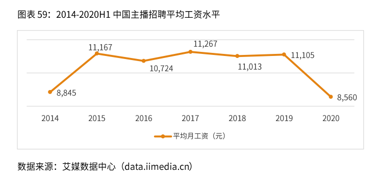 2020年中国直播电商行业收入情况及问题分析