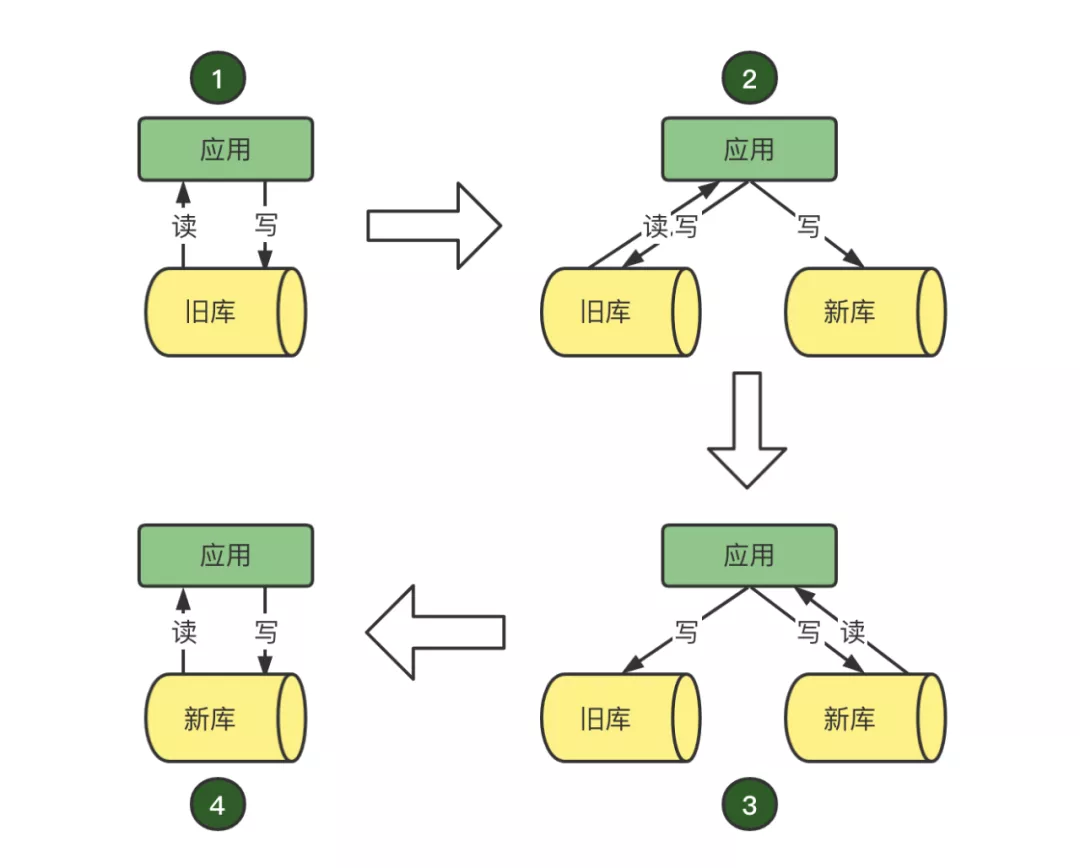 菜鸟积分系统稳定性建设 - 分库分表&百亿级数据迁移