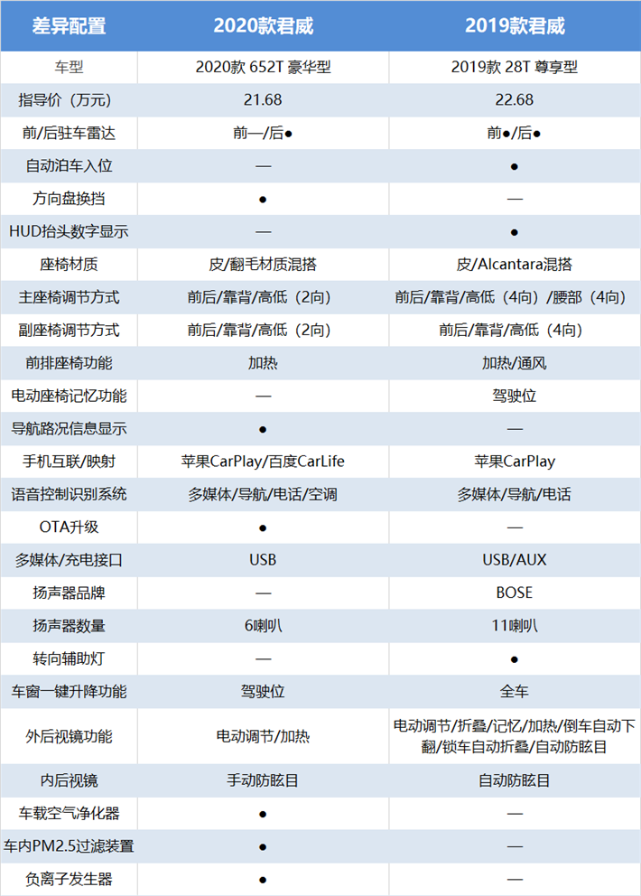 相比雪佛兰迈锐宝XL，为什么说改款别克君威更具诚意