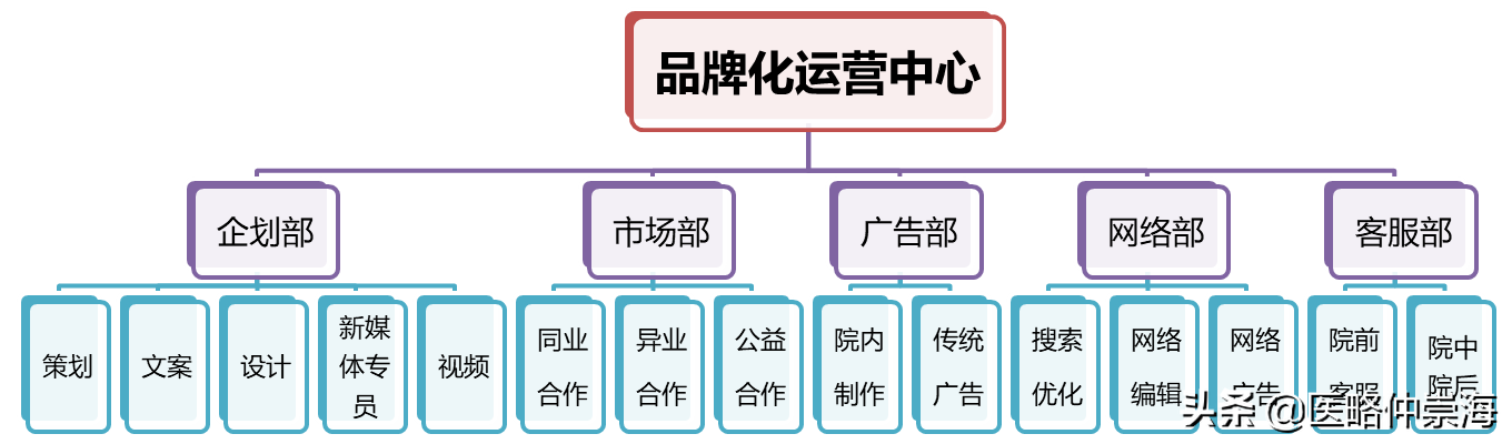 大部分医护人员对于医院品牌都理解错了