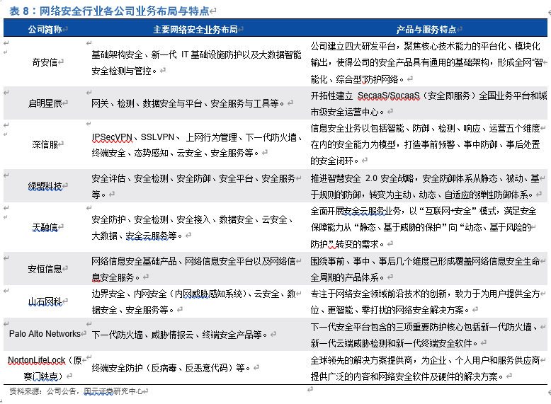奇安信投资价值分析：网安新思维，聚焦新赛道