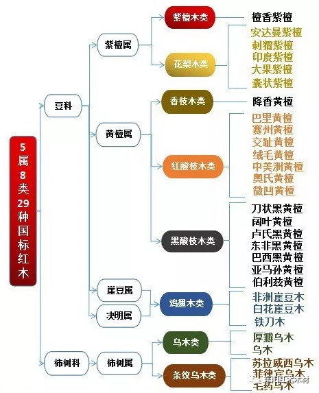 “红木”并不表示“红木”