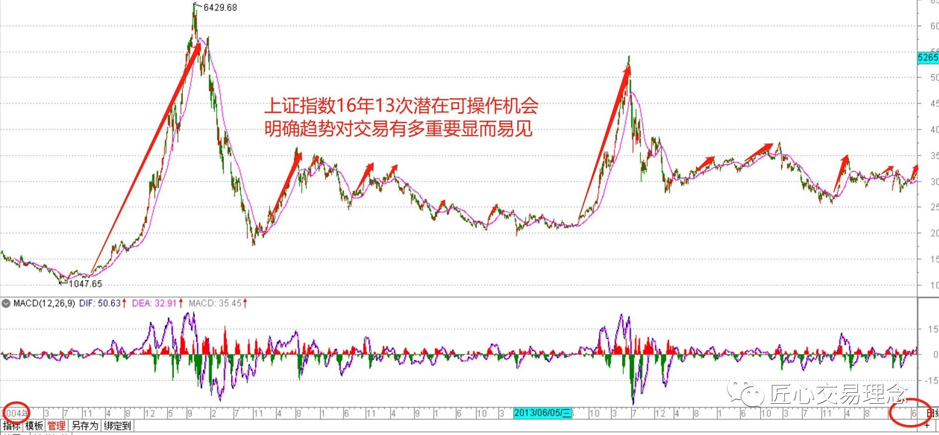 均线的正确实用