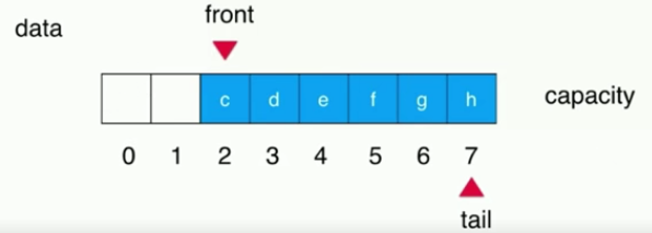 Java 循环队列原理与用法详解