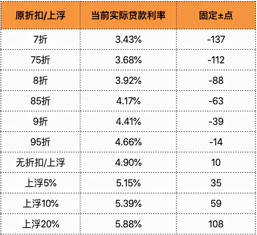 你的房贷，该不该换成LPR？丨只能选1次